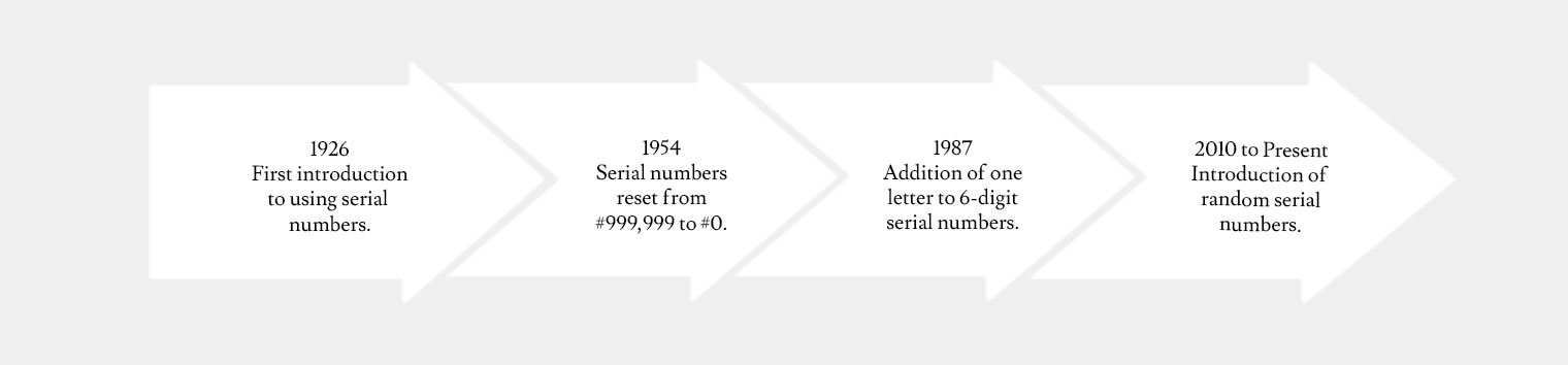 A chart displaying the changes made to the Rolex serial number structure. 